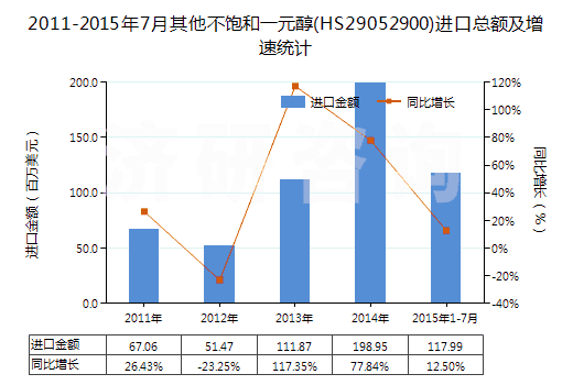2011-2015年7月其他不飽和一元醇(HS29052900)進口總額及增速統(tǒng)計